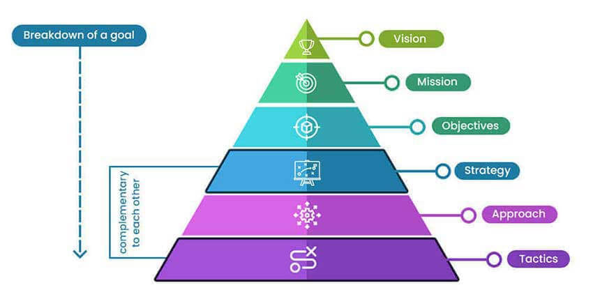 the relationship between strategy and tactic