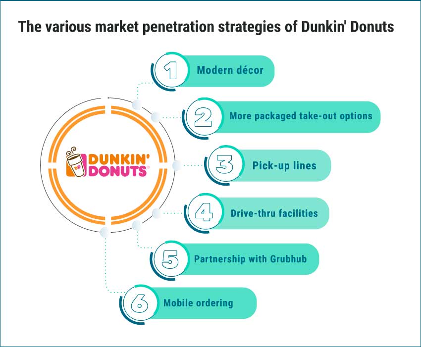 Dunkin’ Donuts Market penetration strategies