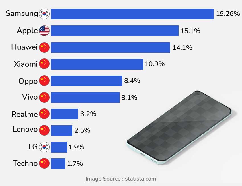 Smartphone companies market penetration rate