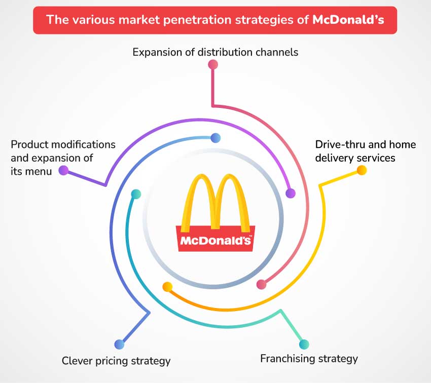 McDonald’s Market penetration strategies