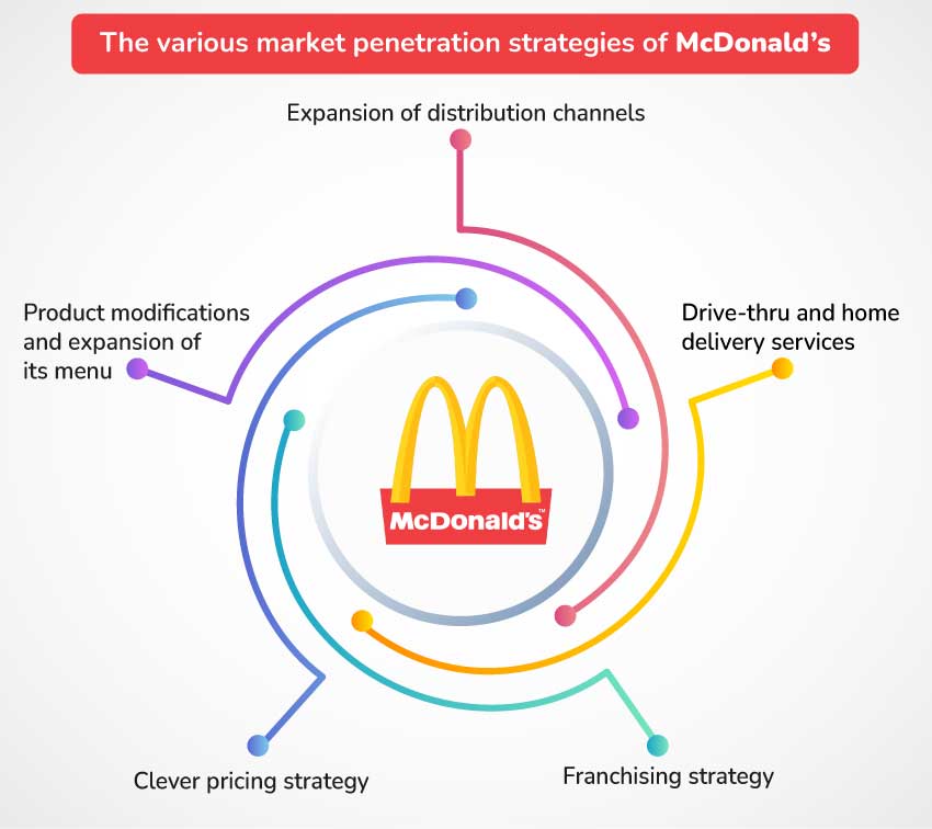 companies using penetration pricing