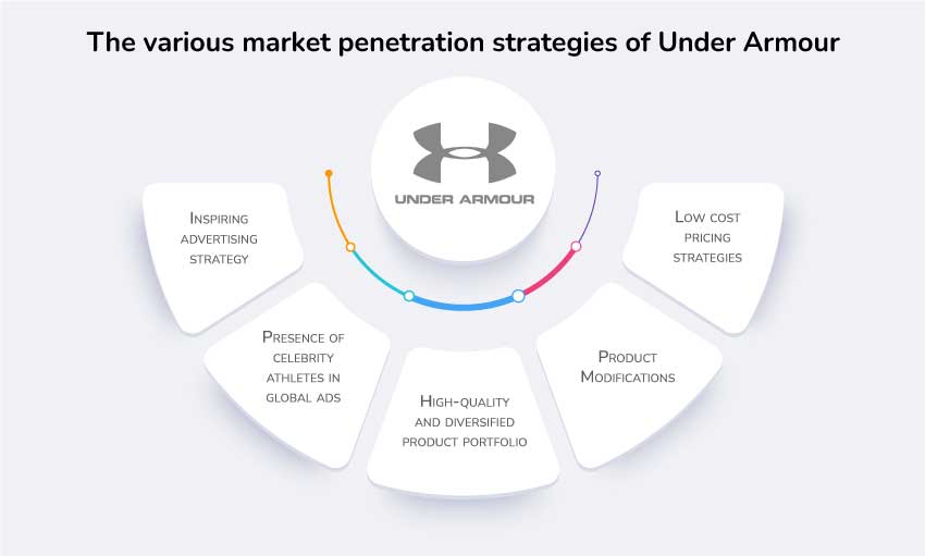 Under Armour Market penetration strategies