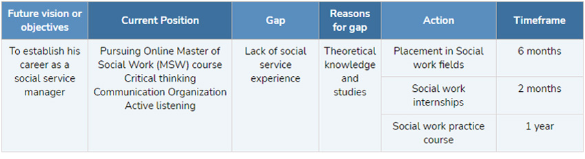 General Gap Analysis template example