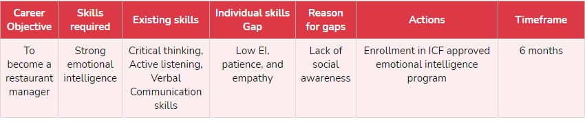 Leadership Gap Analysis template