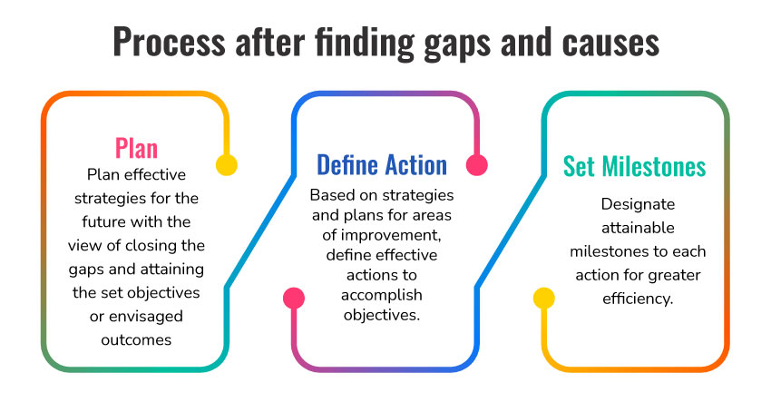 steps to fill gaps after Gap Analysis