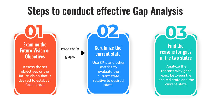 steps for conducting Gap Analysis