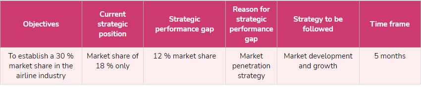 Strategic Gap Analysis template example