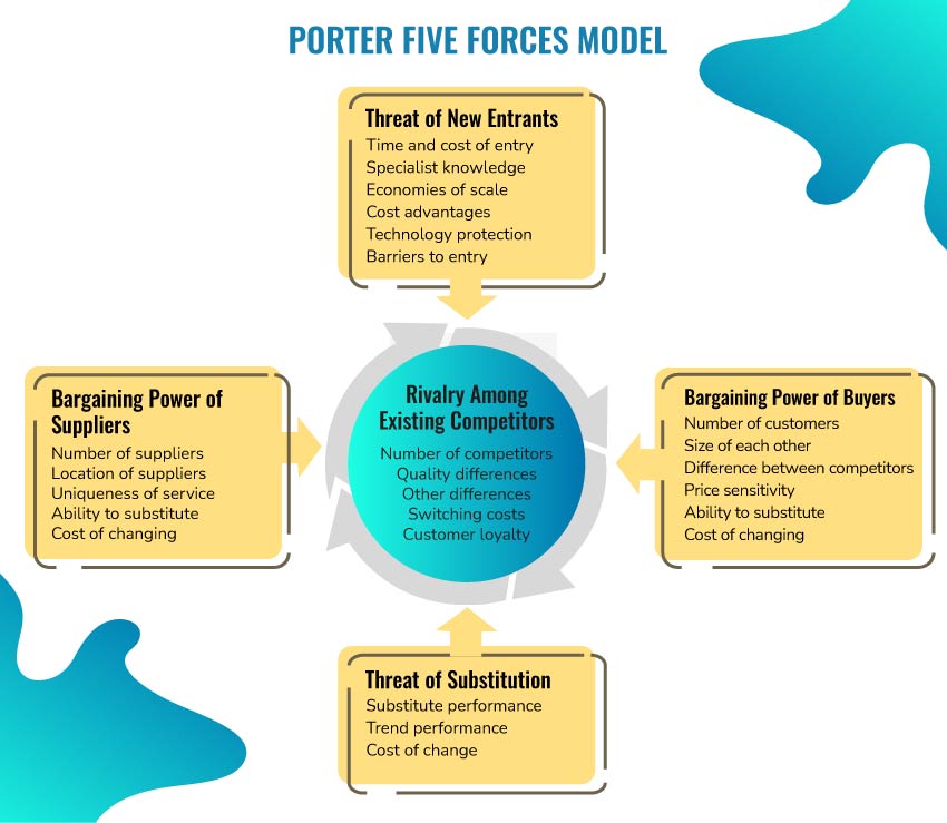 Porter Five Forces Model factors