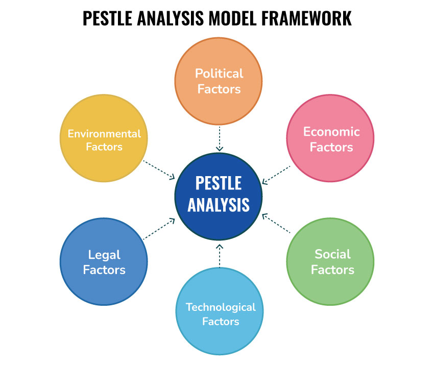 PESTLE Model factors