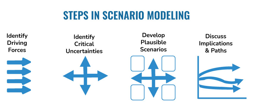 Scenario Model Steps 