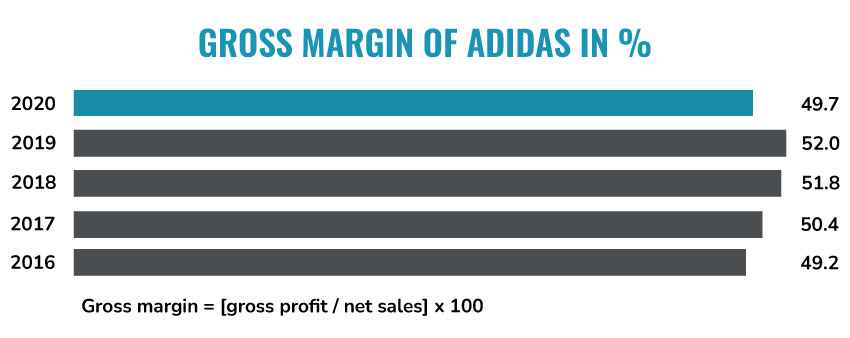 Adidas Gross margin and financial position