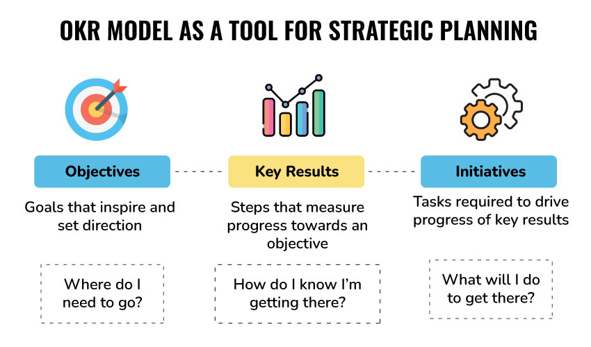 OKR Framework for strategic planning