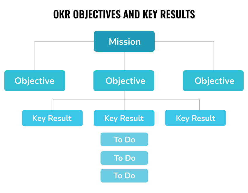 OKR objectives for strategic planning