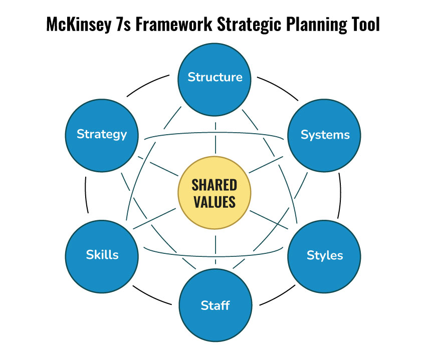 Strategic planning through McKinsey 7s Model