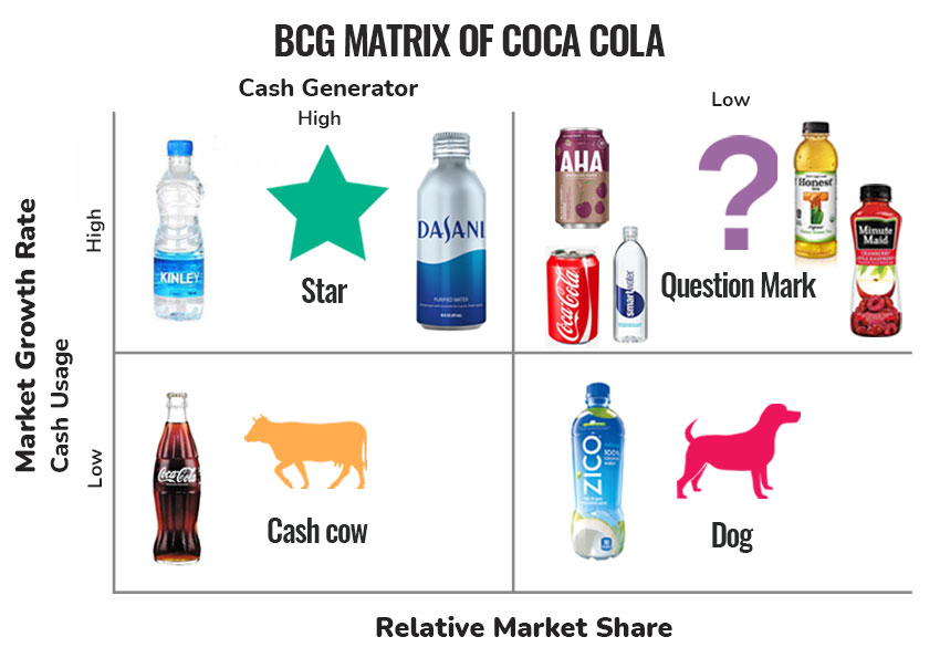 BCG Matrix of Coca Cola