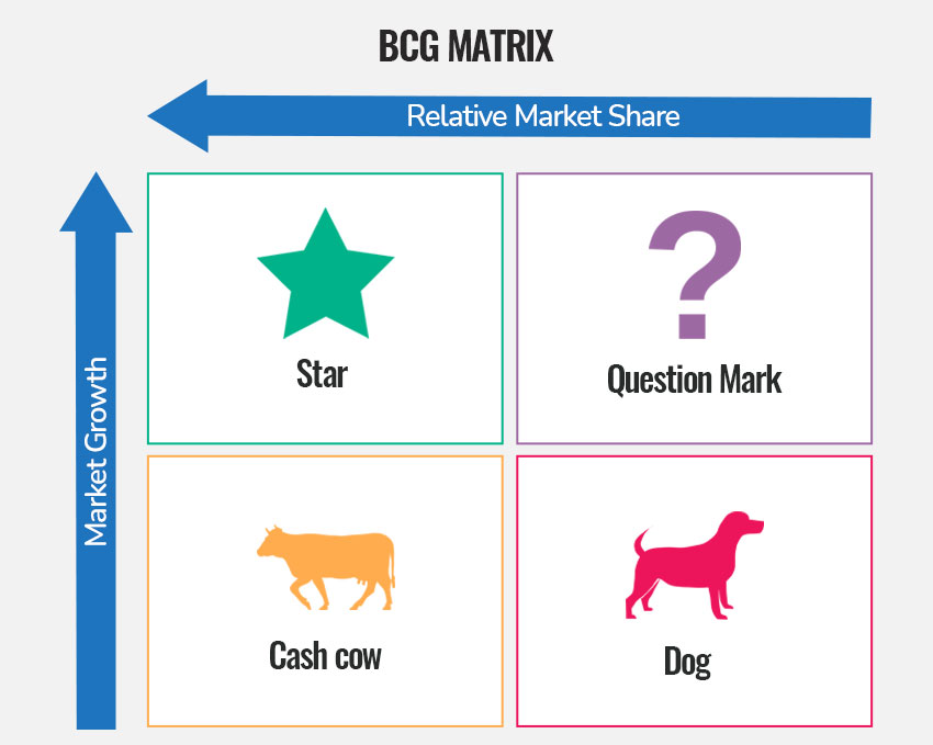BCG Matrix as a tool for strategic planning