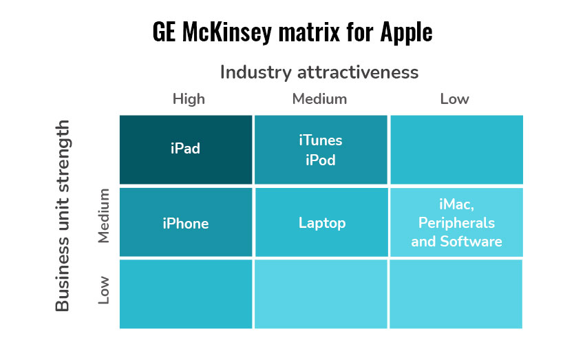 Apple GE McKinsey Matrix