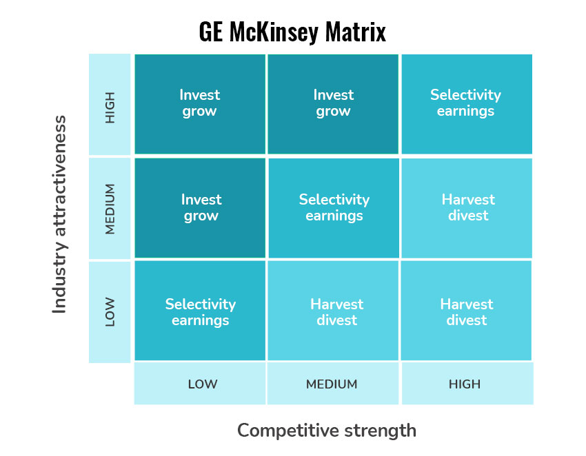 GE-McKinsey matrix for strategic planning