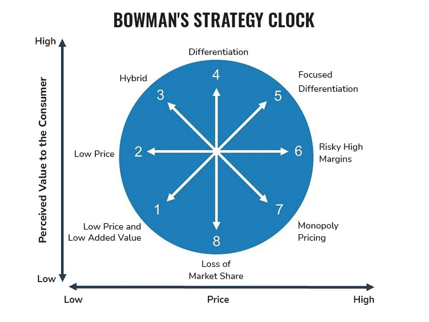 Bowman\'s Strategy Clock strategies