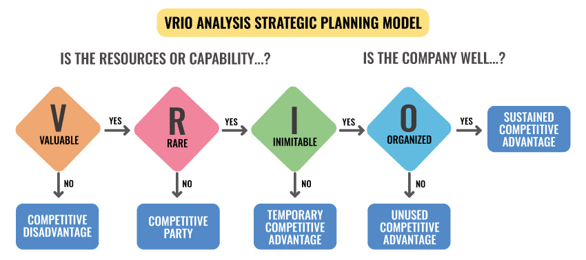 A crisp analysis of use of VRIO resource model