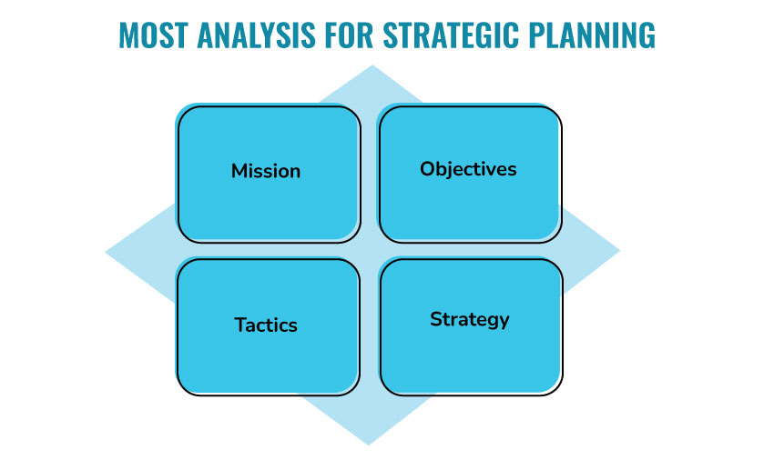 MOST Analysis as a tool for strategic planning