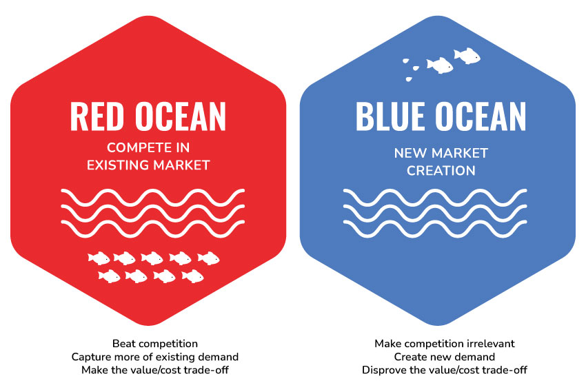Blue Ocean Strategic framework