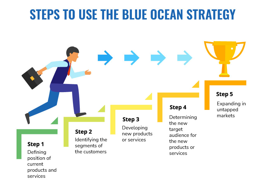 Blue Ocean Strategic framework