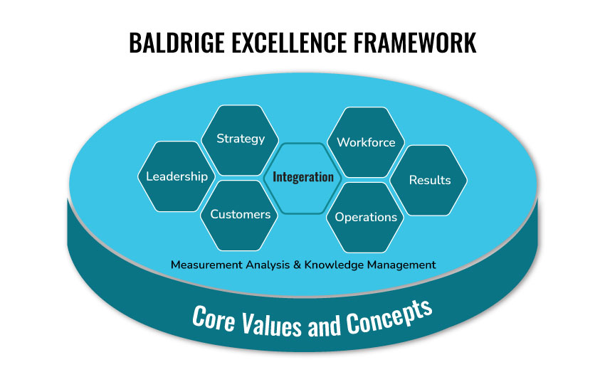 Baldrige Excellence Model as Strategic planning tool