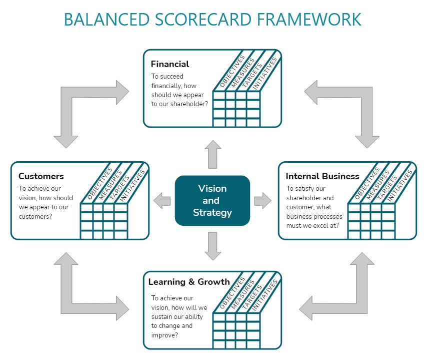 Use of Balanced Scorecard in strategic planning