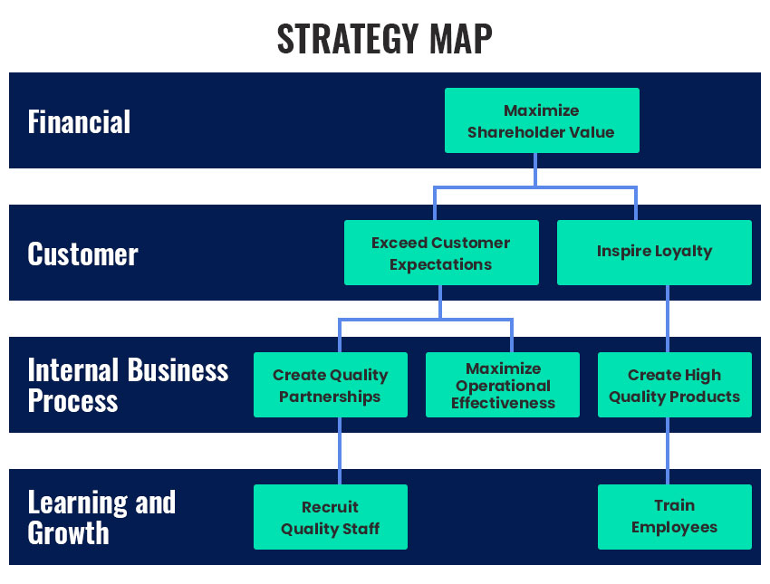 Strategy Map as a tool for strategic planning