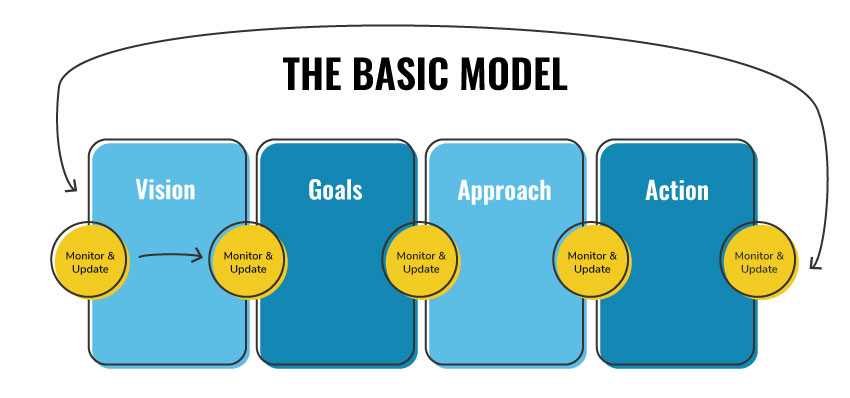how to use the Basic Strategic Planning Model