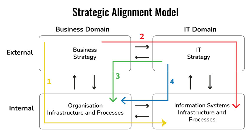 Strategic Alignment Model dimensions