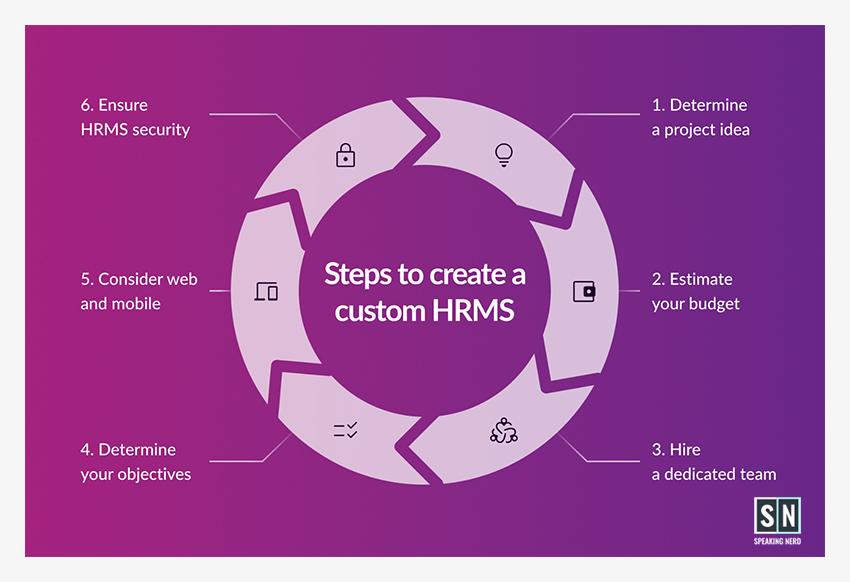 Crucial steps to develop a customized HRM software for your business